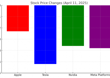 다우지수 1,100포인트 폭락… 트럼프 관세 유예에도 시장 ‘중국 리스크’ 불안