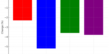 다우지수 1,100포인트 폭락… 트럼프 관세 유예에도 시장 ‘중국 리스크’ 불안