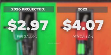 미국 휘발유값, 올해 평균 갤런당 2.97달러 전망…2020년 이후 최저 가능성