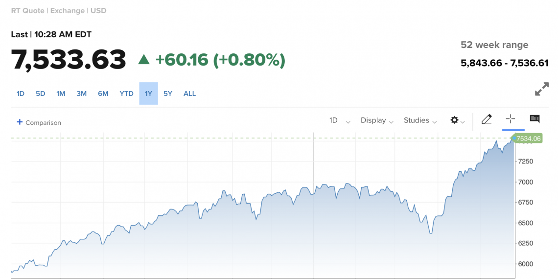 미국 증시, 호르무즈 해협 개방 기대에 일제히 상승… S&P 500, 7500선 안착, 사상 최고치 눈앞
