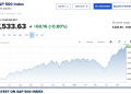 미국 증시, 호르무즈 해협 개방 기대에 일제히 상승… S&P 500, 7500선 안착, 사상 최고치 눈앞