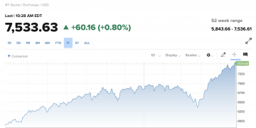 미국 증시, 호르무즈 해협 개방 기대에 일제히 상승… S&P 500, 7500선 안착, 사상 최고치 눈앞